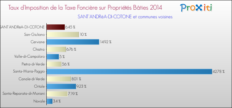 Taux d'imposition de la taxe foncière sur le bati 2014 pour SANT'ANDRéA-DI-COTONE et les communes proches Comparaison des taux d'imposition de la taxe foncière sur le bati 2014 pour SANT'ANDRéA-DI-COTONE et les communes voisines