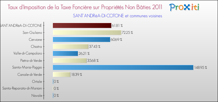 Taux d'imposition de la taxe foncière sur les immeubles et terrains non batis 2011 pour SANT'ANDRéA-DI-COTONE et les communes proches Comparaison des taux d'imposition de la taxe foncière sur les immeubles et terrains non batis 2011 pour SANT'ANDRéA-DI-COTONE et les communes voisines