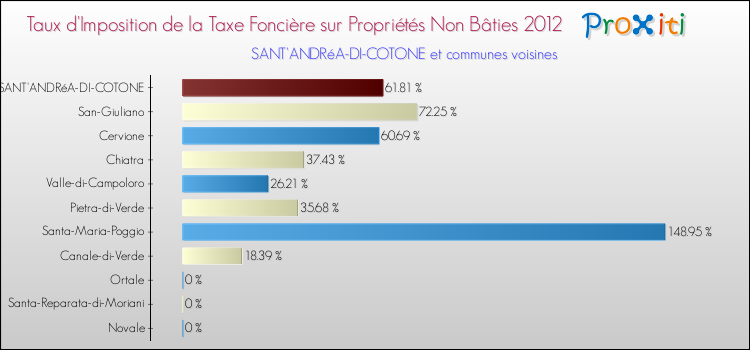 Taux d'imposition de la taxe foncière sur les immeubles et terrains non batis 2012 pour SANT'ANDRéA-DI-COTONE et les communes proches Comparaison des taux d'imposition de la taxe foncière sur les immeubles et terrains non batis 2012 pour SANT'ANDRéA-DI-COTONE et les communes voisines