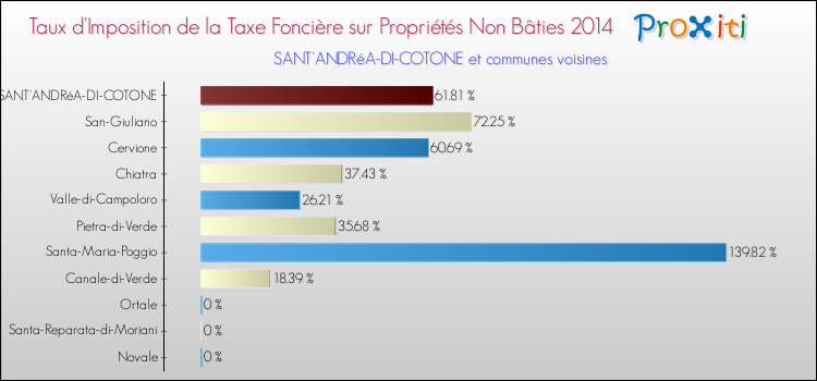 Taux d'imposition de la taxe foncière sur les immeubles et terrains non batis 2014 pour SANT'ANDRéA-DI-COTONE et les communes proches Comparaison des taux d'imposition de la taxe foncière sur les immeubles et terrains non batis 2014 pour SANT'ANDRéA-DI-COTONE et les communes voisines