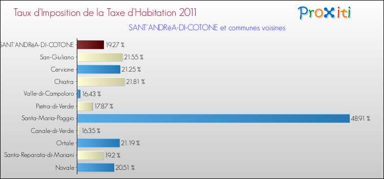 Taux d'imposition de la taxe d'habitation 2011 pour SANT'ANDRéA-DI-COTONE et les communes proches Comparaison des taux d'imposition de la taxe d'habitation 2011 pour SANT'ANDRéA-DI-COTONE et les communes voisines
