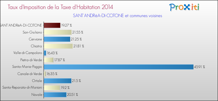 Taux d'imposition de la taxe d'habitation 2014 pour SANT'ANDRéA-DI-COTONE et les communes proches Comparaison des taux d'imposition de la taxe d'habitation 2014 pour SANT'ANDRéA-DI-COTONE et les communes voisines