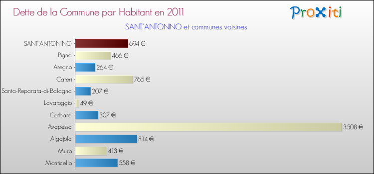 Dette par habitant de la commune en 2011 pour SANT'ANTONINO et les communes proches Comparaison de la dette par habitant de la commune en 2011 pour SANT'ANTONINO et les communes voisines