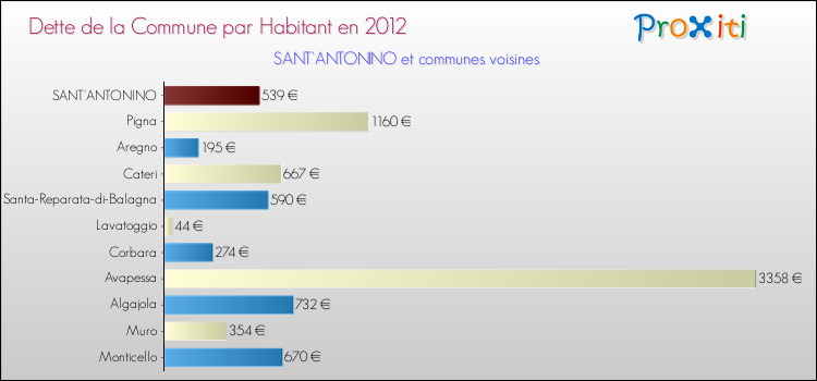 Dette par habitant de la commune en 2012 pour SANT'ANTONINO et les communes proches Comparaison de la dette par habitant de la commune en 2012 pour SANT'ANTONINO et les communes voisines