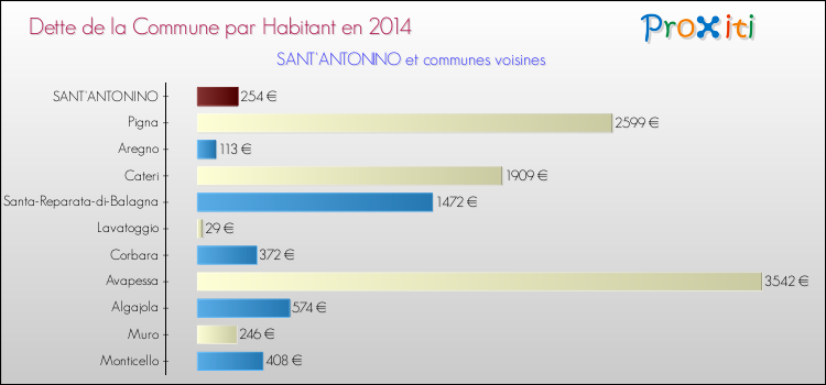 Dette par habitant de la commune en 2014 pour SANT'ANTONINO et les communes proches Comparaison de la dette par habitant de la commune en 2014 pour SANT'ANTONINO et les communes voisines