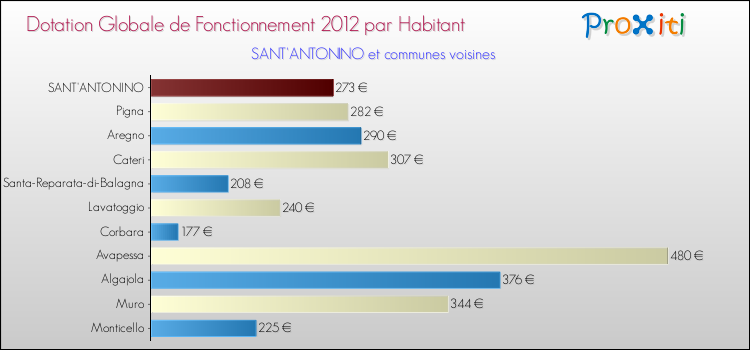 Montant des dotations globales de fonctionnement DGF par Habitant pour SANT'ANTONINO et les communes proches Comparaison des des dotations globales de fonctionnement DGF par habitant pour SANT'ANTONINO et les communes voisines