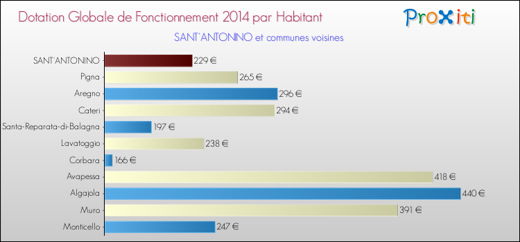 Montant des dotations globales de fonctionnement DGF par Habitant pour SANT'ANTONINO et les communes proches en 2014. Comparaison des des dotations globales de fonctionnement DGF par habitant pour SANT'ANTONINO et les communes voisines en 2014.