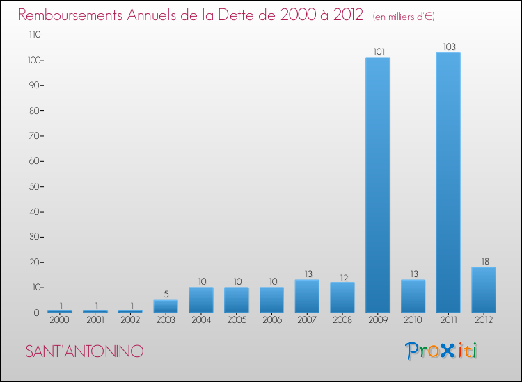 Evolution de l'annuité de la dette pour la commune de SANT'ANTONINO de 2000 à 2012 Annuités de la dette pour SANT'ANTONINO de 2000 à 2012
