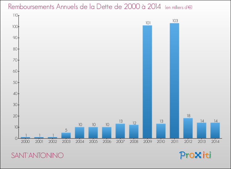 Evolution de l'annuité de la dette pour la commune de SANT'ANTONINO de 2000 à 2014 Annuités de la dette pour SANT'ANTONINO de 2000 à 2014