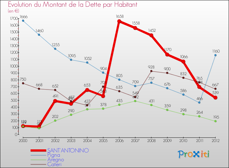 Evolution de la dette par habitant pour la commune de SANT'ANTONINO et les communes proches de 2000 à 2012 Comparaison de la dette par habitant pour SANT'ANTONINO et les communes voisines de 2000 à 2012