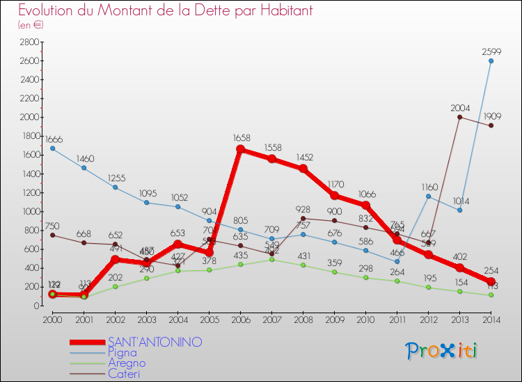 Evolution de la dette par habitant pour la commune de SANT'ANTONINO et les communes proches de 2000 à 2014 Comparaison de la dette par habitant pour SANT'ANTONINO et les communes voisines de 2000 à 2014