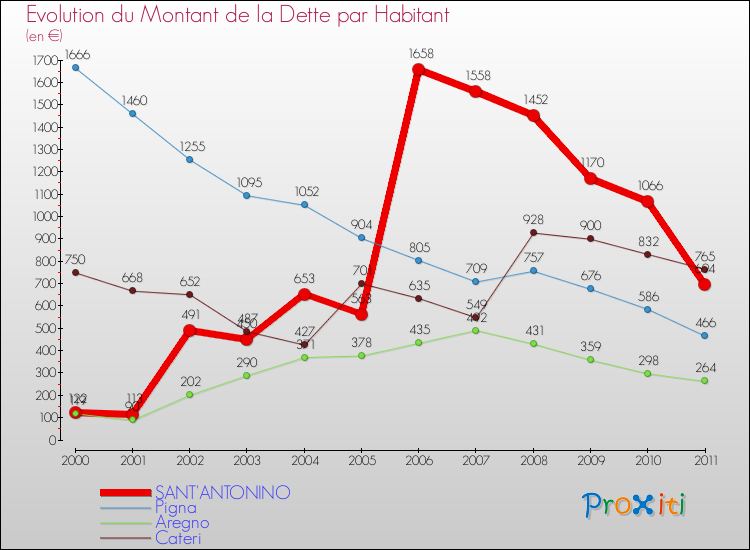 Evolution de la dette par habitant pour la commune de SANT'ANTONINO et les communes proches Comparaison de la dette par habitant pour SANT'ANTONINO et les communes voisines