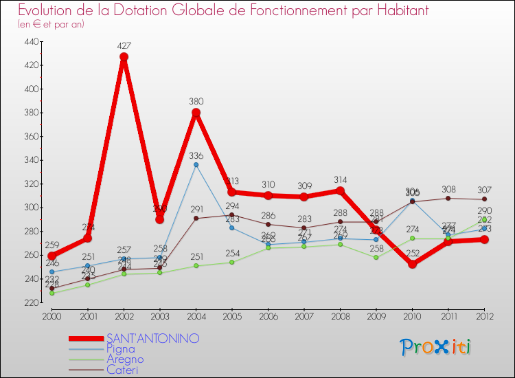 Evolution et montant de la dotation globale de fonctionnement par Habitant pour SANT'ANTONINO et les communes proches Comparaison des dotations globales de fonctionnement par habitant pour SANT'ANTONINO et les communes voisines