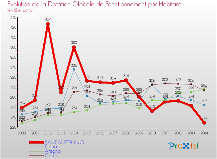 Evolution et montant de la dotation globale de fonctionnement par Habitant pour SANT'ANTONINO et les communes proches de 2000 à 2014. Comparaison des dotations globales de fonctionnement par habitant pour SANT'ANTONINO et les communes voisines de 2000 à 2014.