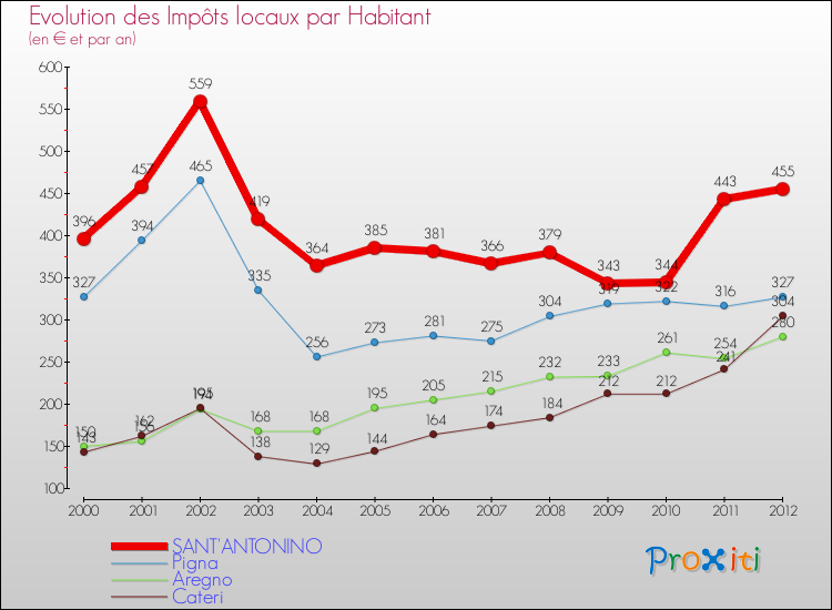 Evolution et montant des impôts locaux par Habitant pour SANT'ANTONINO et les communes proches Comparaison des impôts locaux par habitant pour SANT'ANTONINO et les communes voisines