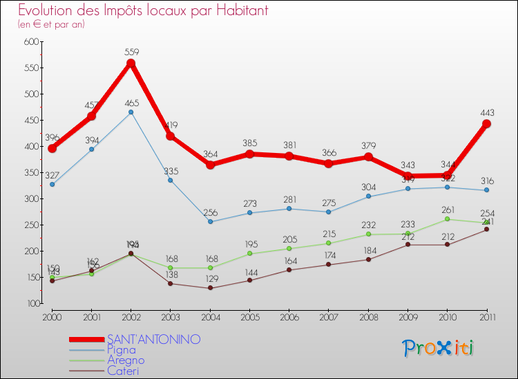 Evolution et montant des impôts locaux par Habitant pour SANT'ANTONINO et les communes proches Comparaison des impôts locaux par habitant pour SANT'ANTONINO et les communes voisines