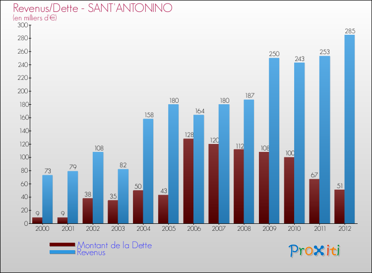 Evolution comparée de la dette et des revenus pour la commune de SANT'ANTONINO de 2000 à 2012 Comparaison de la dette et des revenus pour SANT'ANTONINO de 2000 à 2012