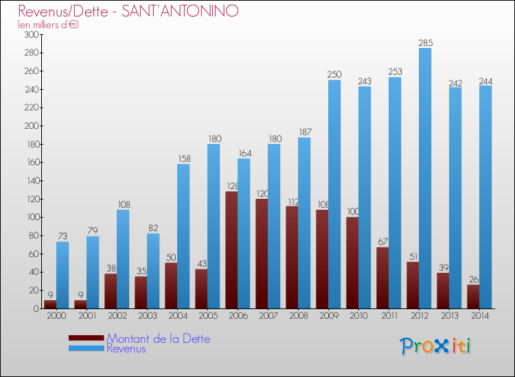 Evolution comparée de la dette et des revenus pour la commune de SANT'ANTONINO de 2000 à 2014 Comparaison de la dette et des revenus pour SANT'ANTONINO de 2000 à 2014