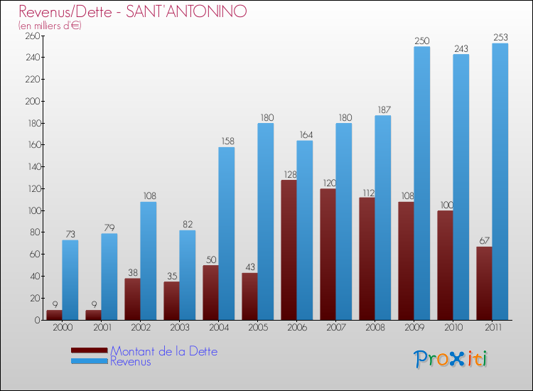 Evolution comparée de la dette et des revenus pour la commune de SANT'ANTONINO de 2000 à 2011 Comparaison de la dette et des revenus pour SANT'ANTONINO de 2000 à 2011
