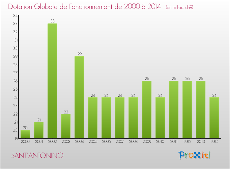 Evolution du montant de la Dotation Globale de Fonctionnement pour la commune de SANT'ANTONINO de 2000 à 2014 Evolution du montant de la Dotation Globale de Fonctionnement pour SANT'ANTONINO de 2000 à 2014