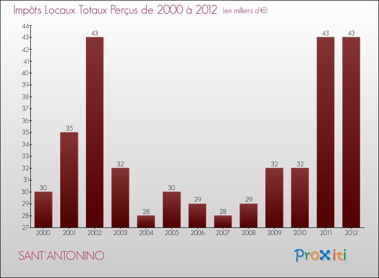 Evolution des Impôts Locaux pour la commune de SANT'ANTONINO de 2000 à 2012 Evolution des Impôts Locaux pour SANT'ANTONINO de 2000 à 2012