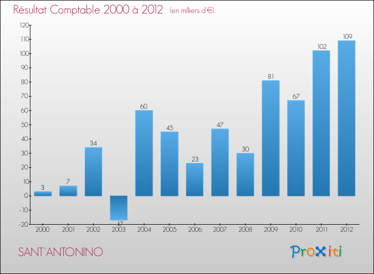 Evolution du résultat comptable pour la commune de SANT'ANTONINO de 2000 à 2012 Evolution du résultat comptable pour SANT'ANTONINO de 2000 à 2012