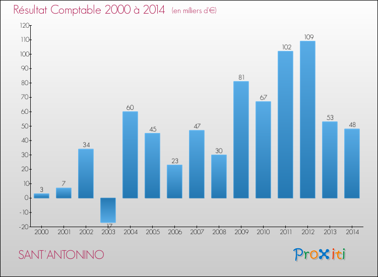 Evolution du résultat comptable pour la commune de SANT'ANTONINO de 2000 à 2014 Evolution du résultat comptable pour SANT'ANTONINO de 2000 à 2014