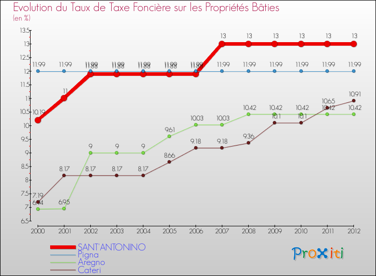 Evolution du taux de la taxe foncière sur le bati pour SANT'ANTONINO et les communes proches de 2000 à 2012 Comparaison des taux de taxe foncière sur le bati pour SANT'ANTONINO et les communes voisines de 2000 à 2012