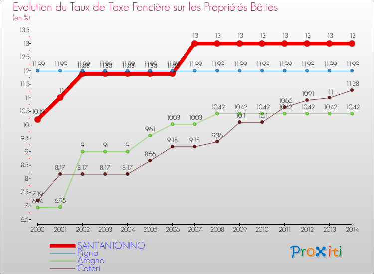 Evolution du taux de la taxe foncière sur le bati pour SANT'ANTONINO et les communes proches de 2000 à 2014 Comparaison des taux de taxe foncière sur le bati pour SANT'ANTONINO et les communes voisines de 2000 à 2014