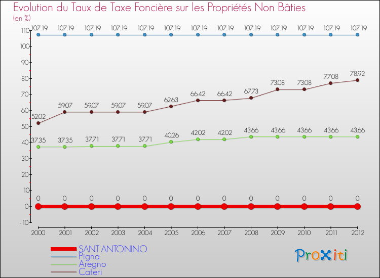 Evolution du taux de la taxe foncière sur les immeubles et terrains non batis pour SANT'ANTONINO et les communes proches de 2000 à 2012 Comparaison des taux de la taxe foncière sur les immeubles et terrains non batis pour SANT'ANTONINO et les communes voisines de 2000 à 2012