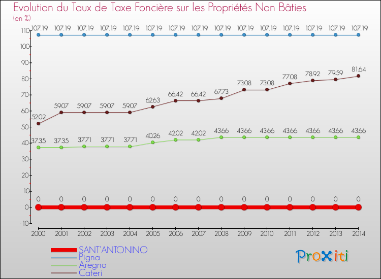 Evolution du taux de la taxe foncière sur les immeubles et terrains non batis pour SANT'ANTONINO et les communes proches de 2000 à 2014 Comparaison des taux de la taxe foncière sur les immeubles et terrains non batis pour SANT'ANTONINO et les communes voisines de 2000 à 2014