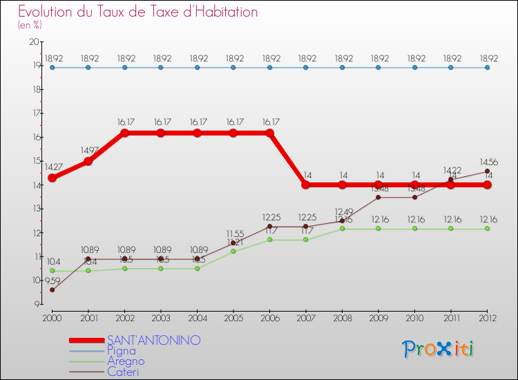 Evolution du taux de la taxe d'habitation pour SANT'ANTONINO et les communes proches Comparaison des taux de la taxe d'habitation pour SANT'ANTONINO et les communes voisines