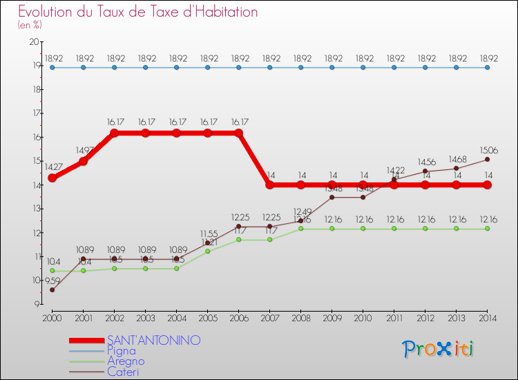 Evolution du taux de la taxe d'habitation pour SANT'ANTONINO et les communes proches de 2000 à 2014 Comparaison des taux de la taxe d'habitation pour SANT'ANTONINO et les communes voisines de 2000 à 2014