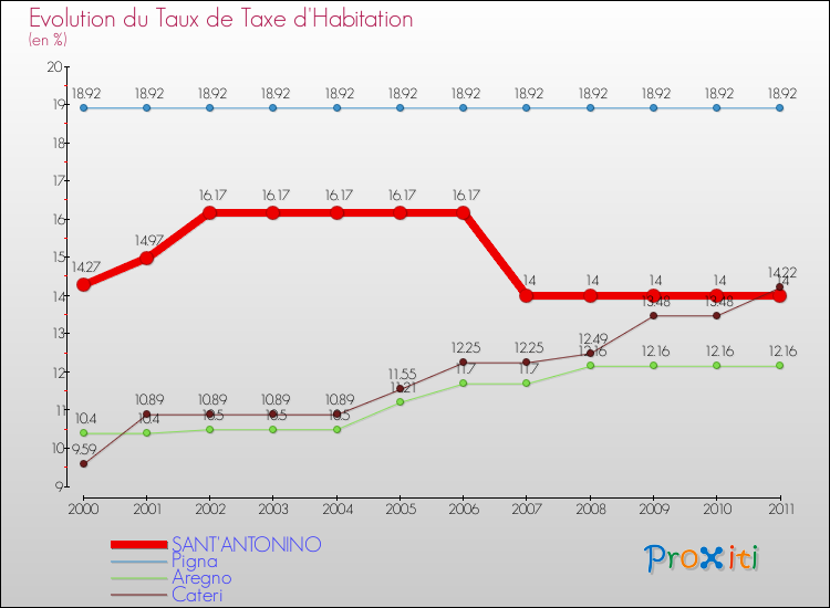 Evolution du taux de la taxe d'habitation pour SANT'ANTONINO et les communes proches Comparaison des taux de la taxe d'habitation pour SANT'ANTONINO et les communes voisines