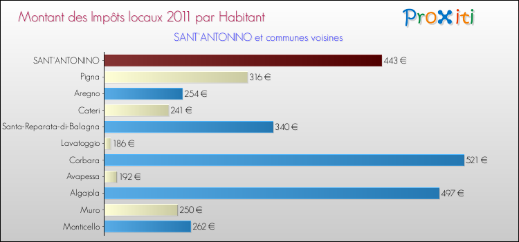 Montant des impôts locaux par Habitant pour SANT'ANTONINO et les communes proches Comparaison des impôts locaux par habitant pour SANT'ANTONINO et les communes voisines