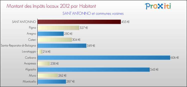 Montant des impôts locaux par Habitant pour SANT'ANTONINO et les communes proches Comparaison des impôts locaux par habitant pour SANT'ANTONINO et les communes voisines