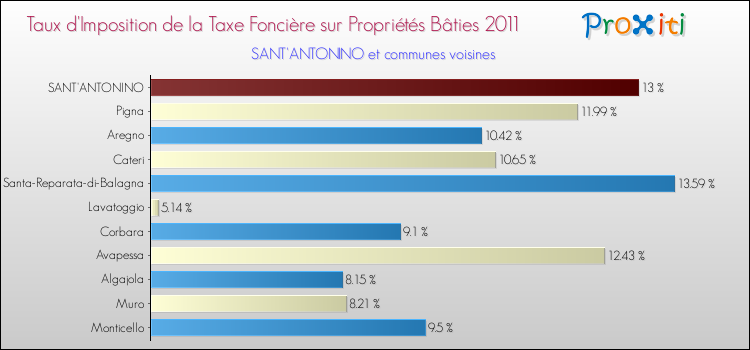 Taux d'imposition de la taxe foncière sur le bati 2011 pour SANT'ANTONINO et les communes proches Comparaison des taux d'imposition de la taxe foncière sur le bati 2011 pour SANT'ANTONINO et les communes voisines