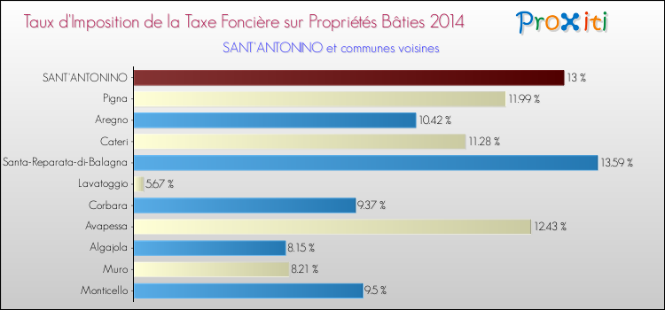 Taux d'imposition de la taxe foncière sur le bati 2014 pour SANT'ANTONINO et les communes proches Comparaison des taux d'imposition de la taxe foncière sur le bati 2014 pour SANT'ANTONINO et les communes voisines