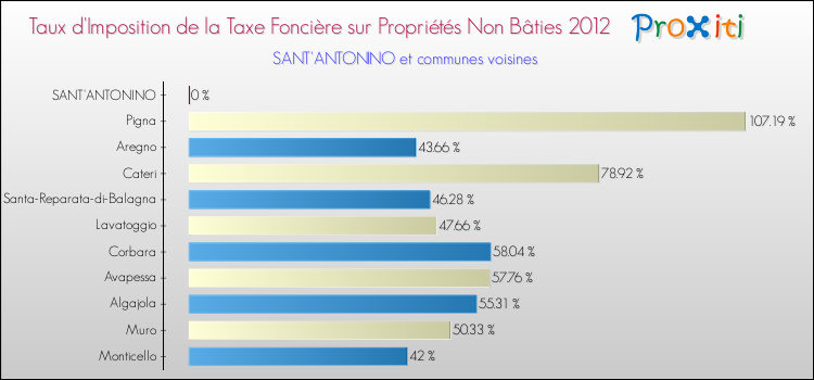 Taux d'imposition de la taxe foncière sur les immeubles et terrains non batis 2012 pour SANT'ANTONINO et les communes proches Comparaison des taux d'imposition de la taxe foncière sur les immeubles et terrains non batis 2012 pour SANT'ANTONINO et les communes voisines