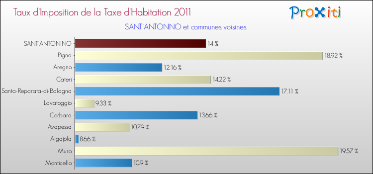 Taux d'imposition de la taxe d'habitation 2011 pour SANT'ANTONINO et les communes proches Comparaison des taux d'imposition de la taxe d'habitation 2011 pour SANT'ANTONINO et les communes voisines