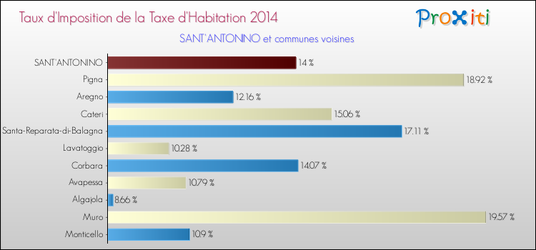 Taux d'imposition de la taxe d'habitation 2014 pour SANT'ANTONINO et les communes proches Comparaison des taux d'imposition de la taxe d'habitation 2014 pour SANT'ANTONINO et les communes voisines