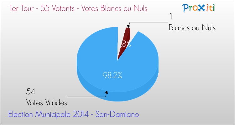 Votes blancs ou nuls au 1er Tour des Elections Municipales 2014 de la commune de San-Damiano Elections Municipales 2014 - Votes blancs ou nuls au 1er Tour pour la commune de San-Damiano