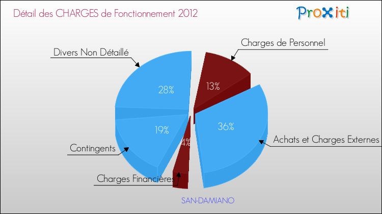 Décomposition des Charges de Fonctionnement 2012 de la commune de SAN-DAMIANO Charges de Fonctionnement 2012 pour la commune de SAN-DAMIANO