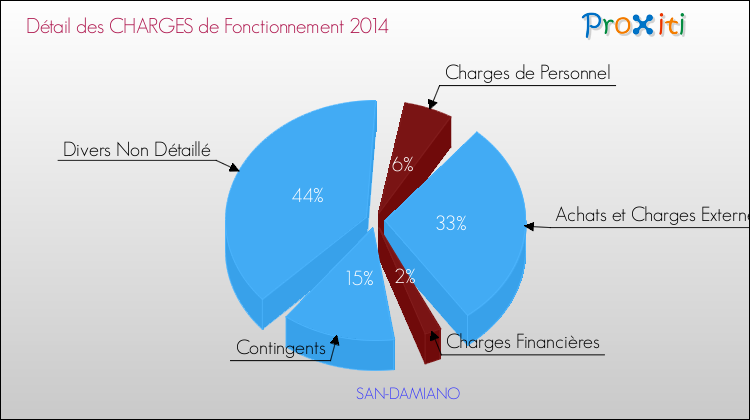 Décomposition des Charges de Fonctionnement 2014 de la commune de SAN-DAMIANO Charges de Fonctionnement 2014 pour la commune de SAN-DAMIANO