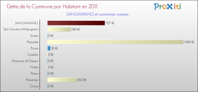 Dette par habitant de la commune en 2011 pour SAN-DAMIANO et les communes proches Comparaison de la dette par habitant de la commune en 2011 pour SAN-DAMIANO et les communes voisines