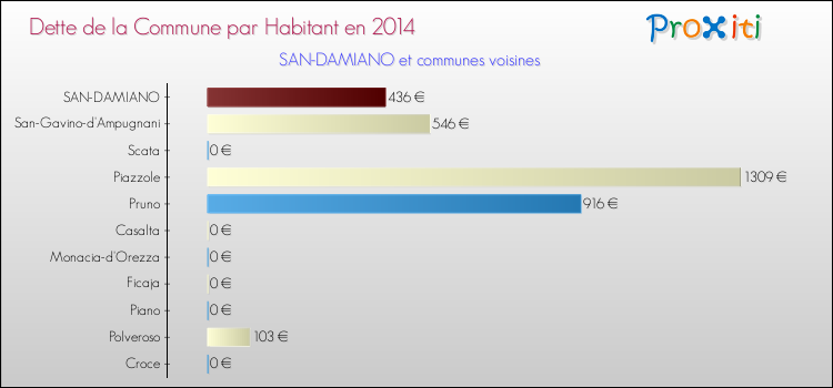 Dette par habitant de la commune en 2014 pour SAN-DAMIANO et les communes proches Comparaison de la dette par habitant de la commune en 2014 pour SAN-DAMIANO et les communes voisines