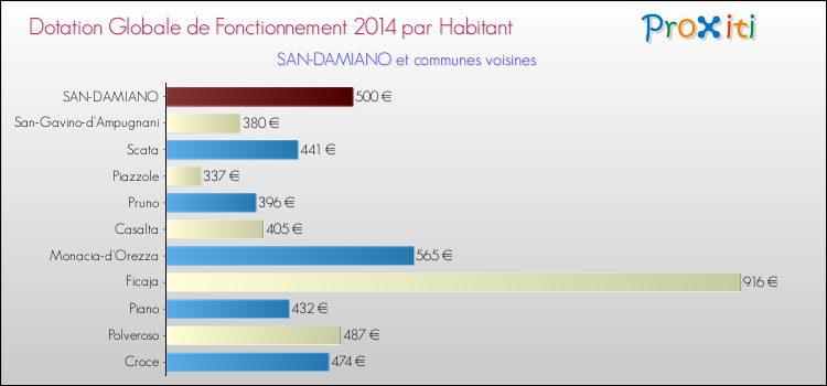 Montant des dotations globales de fonctionnement DGF par Habitant pour SAN-DAMIANO et les communes proches en 2014. Comparaison des des dotations globales de fonctionnement DGF par habitant pour SAN-DAMIANO et les communes voisines en 2014.