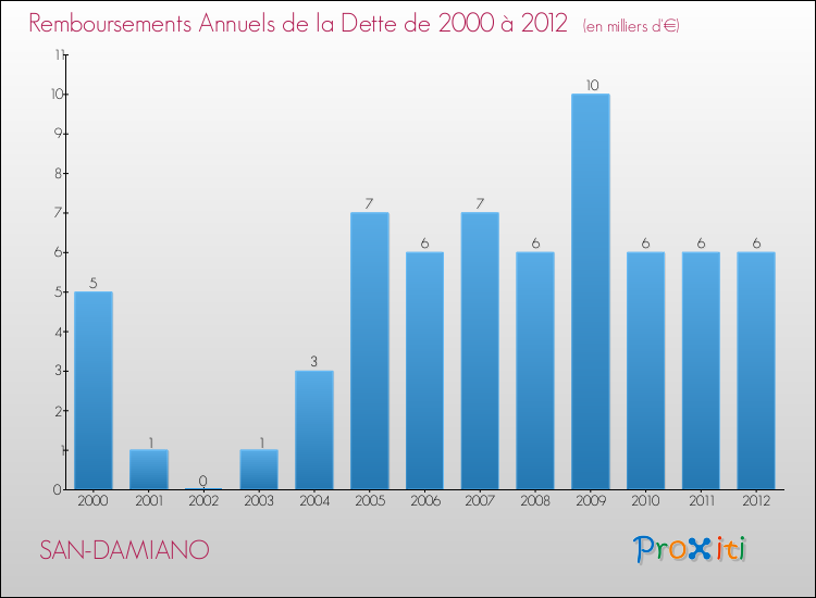 Evolution de l'annuité de la dette pour la commune de SAN-DAMIANO de 2000 à 2012 Annuités de la dette pour SAN-DAMIANO de 2000 à 2012