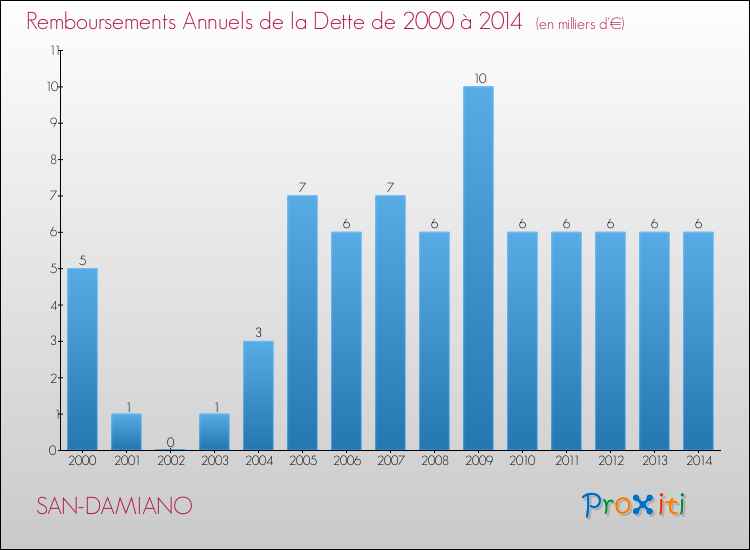 Evolution de l'annuité de la dette pour la commune de SAN-DAMIANO de 2000 à 2014 Annuités de la dette pour SAN-DAMIANO de 2000 à 2014