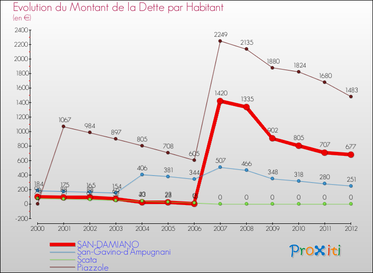 Evolution de la dette par habitant pour la commune de SAN-DAMIANO et les communes proches de 2000 à 2012 Comparaison de la dette par habitant pour SAN-DAMIANO et les communes voisines de 2000 à 2012